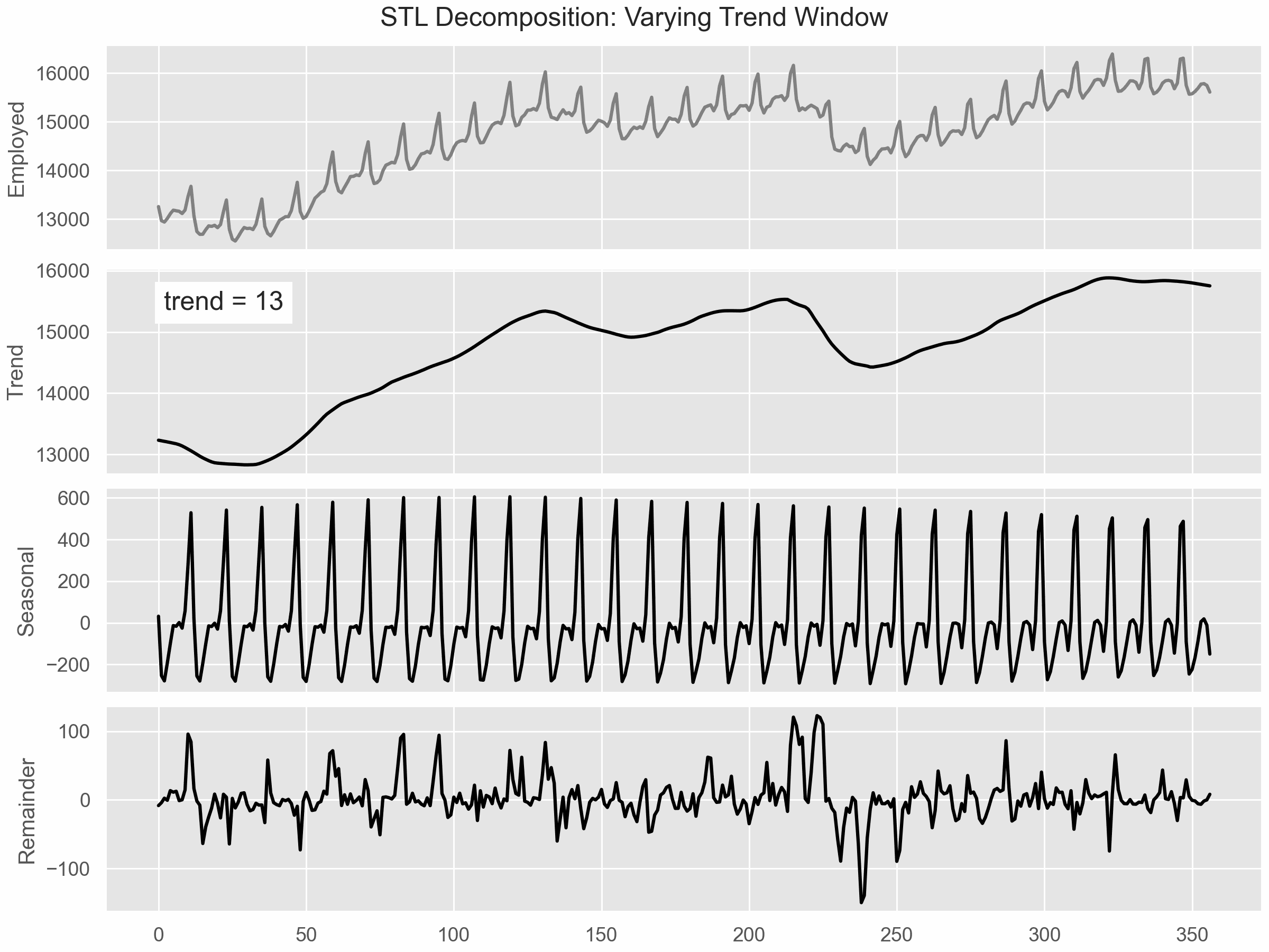 Time Series Decomposition